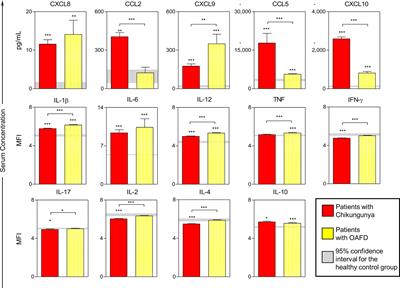 Acute-Phase Levels of CXCL8 as Risk Factor for Chronic Arthralgia Following Chikungunya Virus Infection
